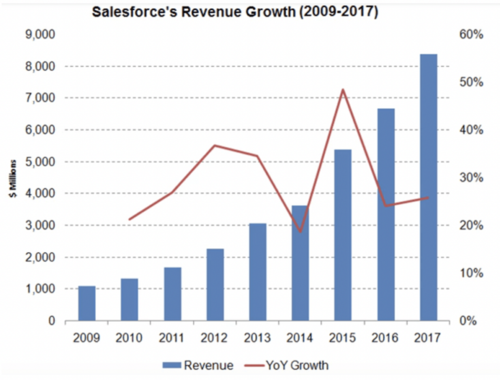 Salesforce revenue growth