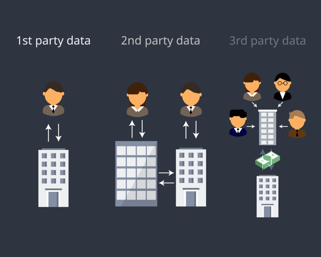 first party data vs. second party data vs. third party data